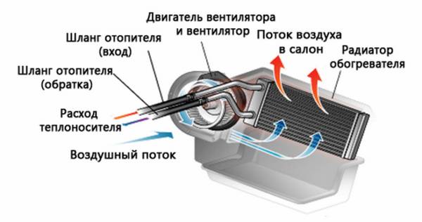 Выполняем замену радиатора отопителя ВАЗ 2114 своими руками: инструкции и нюансы с фото